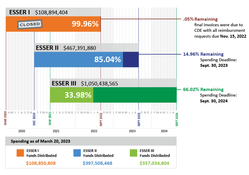 Chart with time frame showing Mar. 2020 to Sept. 2024. ESSER 1: $108,894,404, closed, 99.96%. .05% remaining, final invoices due to CDE with all reimbursement requests due Nov. 15, 2022. ESSER 2: $467,391,880, 85.04%, 14.96% remaining, Spending Deadline: Sept. 30, 2023. ESSER 3: $1,050,438,565, 33.98%, 66.02% remaining, spending deadline: Sept. 30, 2024. Spending as of Mar. 20, 2023 - Funds Distributed: ESSER I: $108,850,808. ESSER II: $397,508,468. ESSER III: $357,034,804.