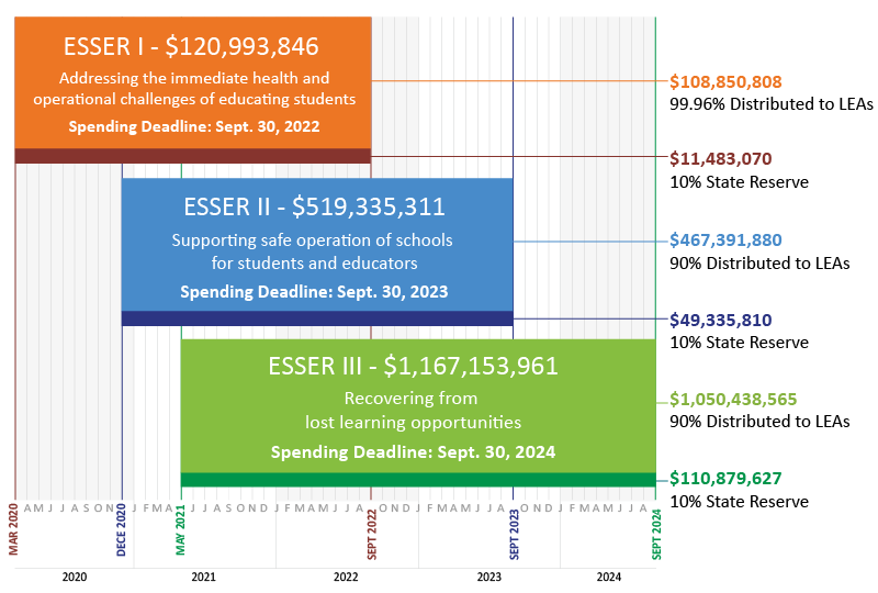 Chart with time frame showing March 2020 to September 2024. ESSER 1: $120,993,846 Addressing the immediate health and operational challenges of education students. Spending Deadline: Sept. 30, 2022. $108,850,808 (99.96% Distributed to LEAs) $11,483,070 (10% State Reserve) ESSER 2: $519,335,311 Supporting safe operation of schools for students and educators. Spending Deadline: Sept. 30, 2023. $467,391,880 (90% Distributed to LEAs) $49,335,810 (10% State Reserve) ESSER 3: $1,167,153,961 Recovering from lost l