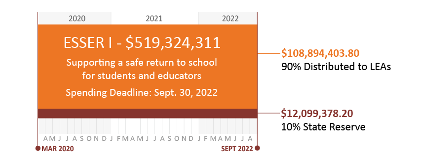 ESSER I LEAs and State Graphic - Chart with time frame showing March 2020 to September 2022. ESSER 1: $519, 324, 311 Supporting a safe return to school for student and educators. Spending deadline: September 30, 2023. $108, 894, 403.80, 90% distributed to LEAs, $12, 099, 378.20, 10% state reserve.
