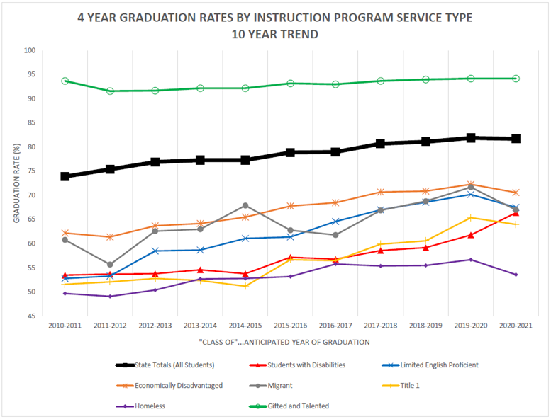 graph of historical graduation rate trend lines by instructional program service type