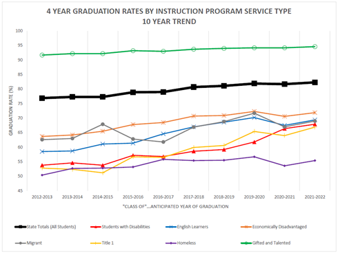 Graph of AYG 2013 to AYG 2022 4-year graduation rates by Instructional Program Service Type