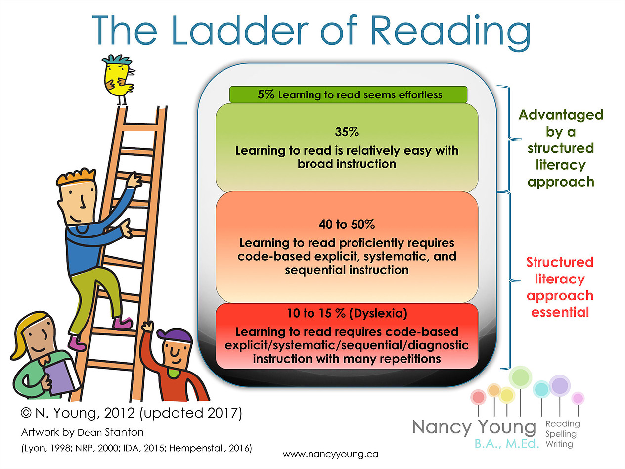 Ladder of Reading by Nancy Young