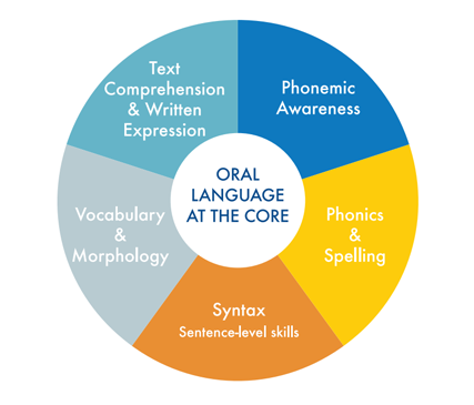 Oral language at the core, with Text comprehension & written expression; Phonemic Awareness; Phonics & Spelling; Syntax; Vocabulary & Morphology