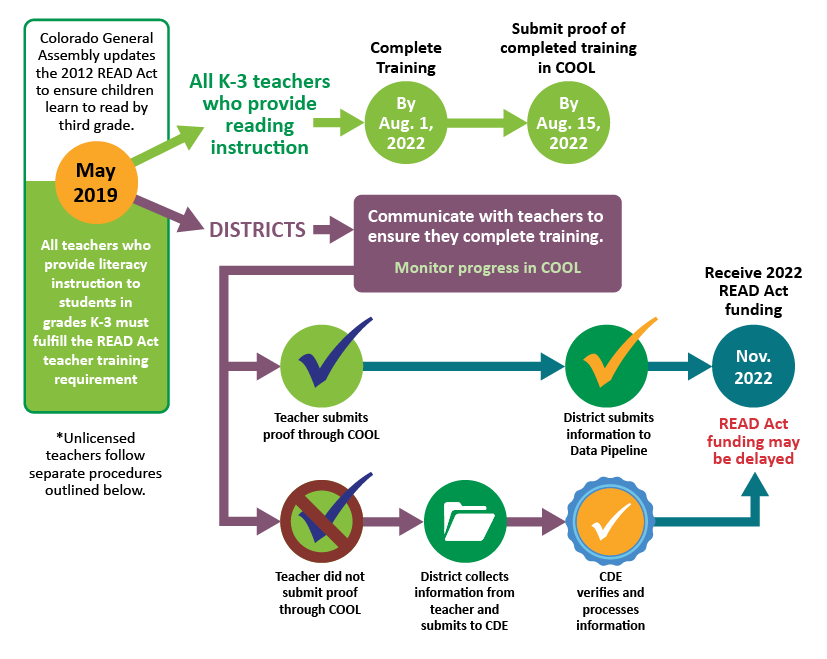 READ Act Teacher Training Infographic. View full alt text at http://www.cde.state.co.us/coloradoliteracy/read-act-training-infographic-alt-text