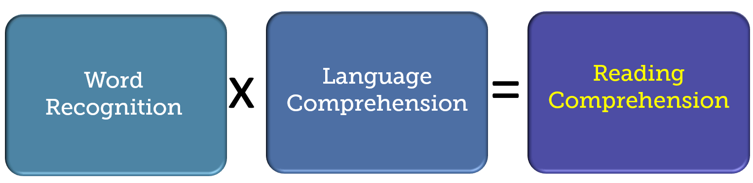 Reading Comprehension= Word Recognition Skills x Language Comprehension Skills