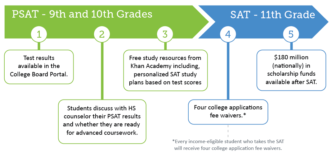 PSAT and SAT CDE
