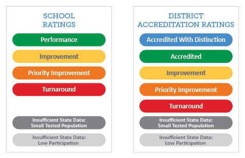 Accountability Ratings - Blue/Green on Top