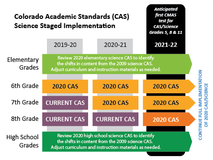 CAS science Implementation 