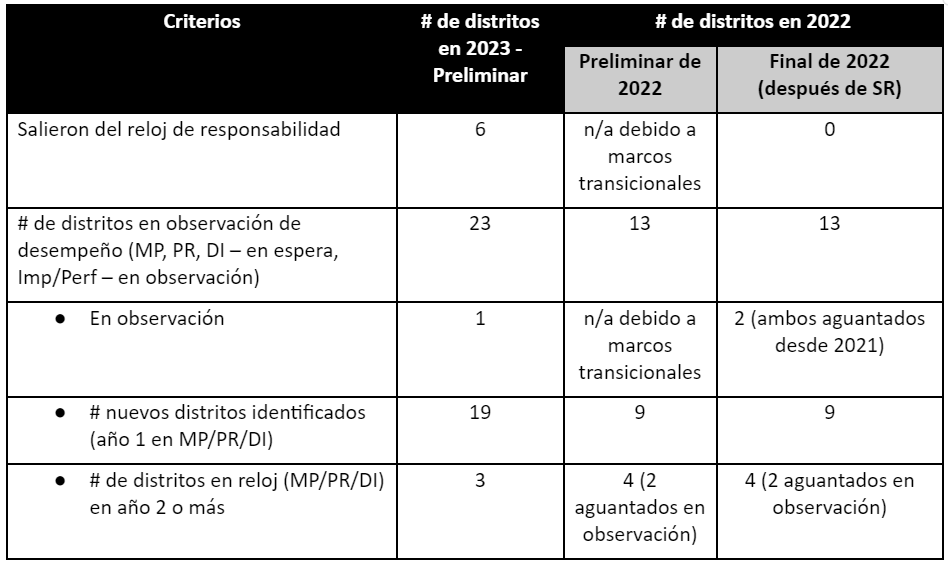 District Performance Framework Graphic 2023 - Spanish