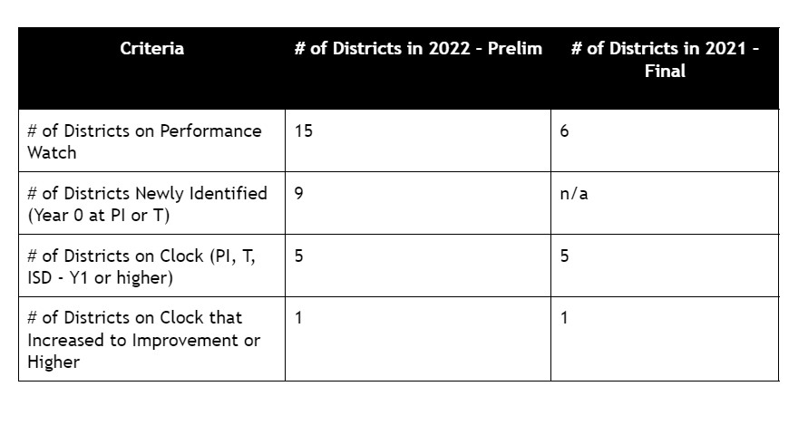 Districts on watch table for 2022 Preliminary Frameworks release 