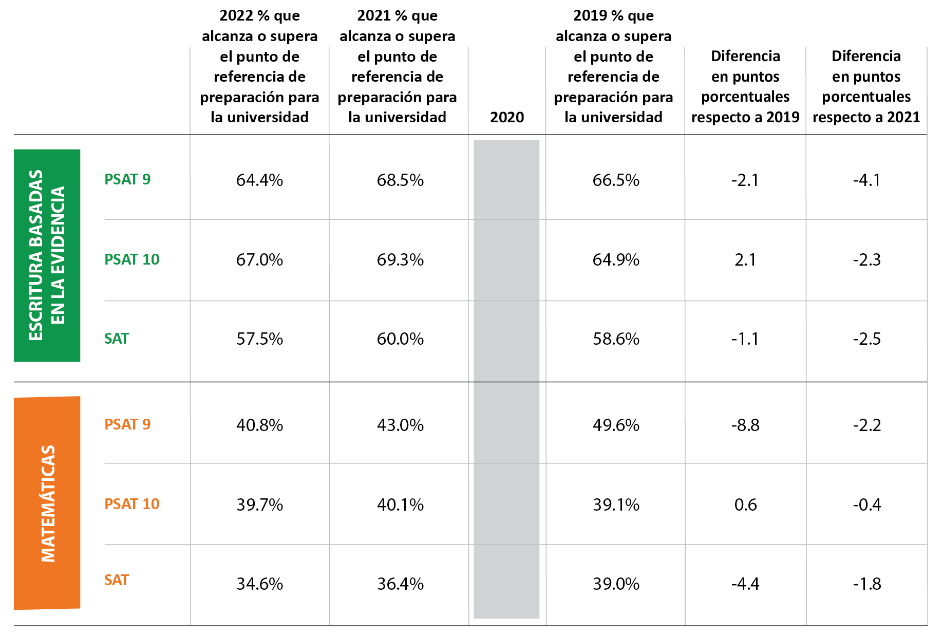 2022 PSAT/SAT Results Chart - Spanish