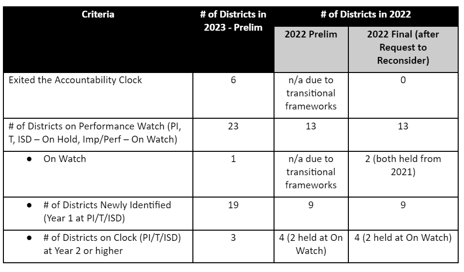 District Performance Watch 2023