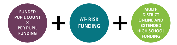 Funded pupil count times per pupil funding plus at-risk funding plus multi-district online and extended high school funding