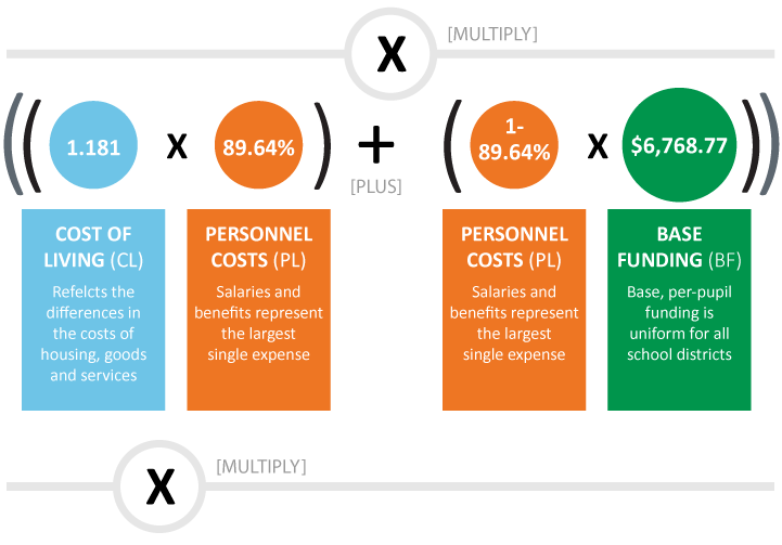 Multiply previous sum by (1.181 [cost of living amount] Multiply 89.64% [personnel costs] )plus (1-89.64% [Personnel costs] Multiply $6,768.77 [base funding] )