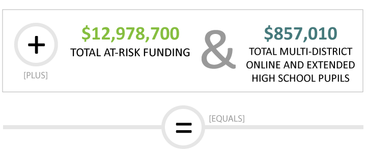 Add to previous sum $12,978,700 for total at-risk funding and $857,010 for total multi-distirct online and extended high school pupils, equals