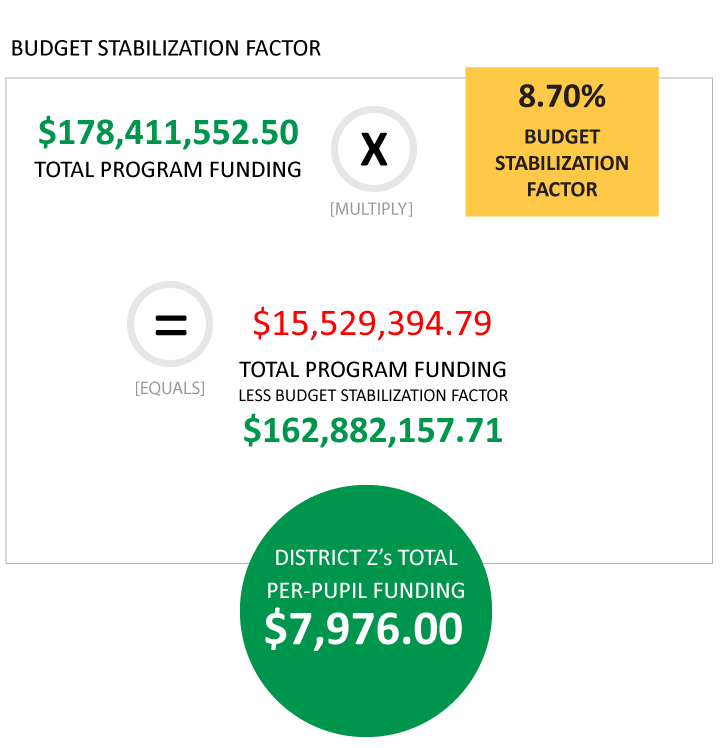 Budget stabilization factor $178,411,552.50 multiply 8.70% [budget stabilization factor] equals $15,529,394.79 total program funding less budget stabilization factor equals $162,882,157.71. District Z's total per-pupil funding $7,976.00
