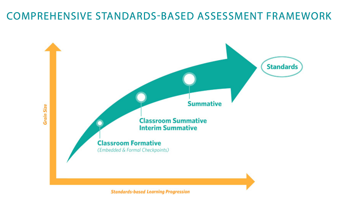 Comprehensive Standards-Based Assessment Framework, Grain size (y-axis), Standards-based learning progression (x-axis). Classroom Formative (Embedded & Formal checkpoints, Classroom Summative Interim Summative, Summative all pointing to Standards. 