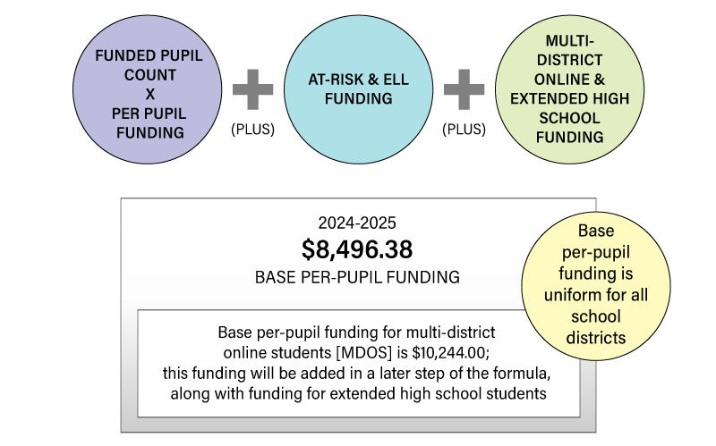 Colorado school funding formula for 2024-2025: 