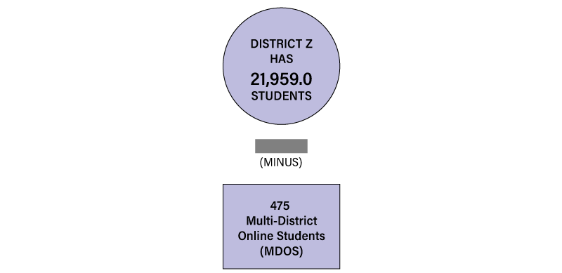 The image shows a circle, a minus sign, and a square. The circle is labeled 