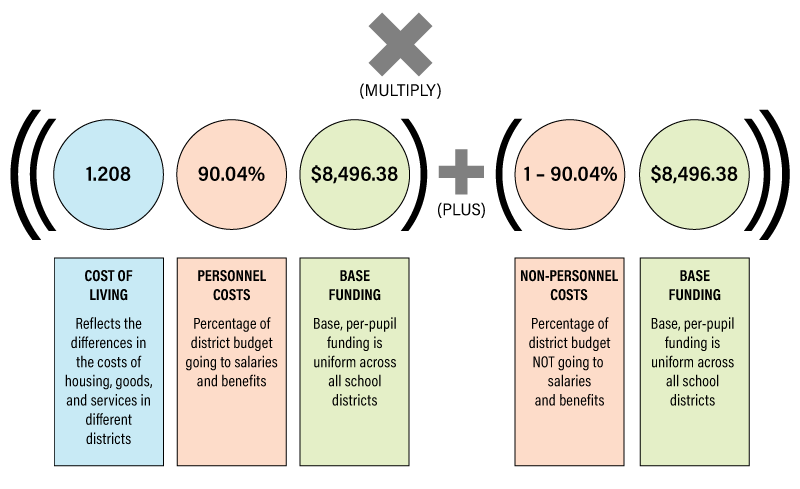 This is the third section of the example school funding formula. It shows two groups separated by a plus sign. Group 1: Cost of Living (1.208), Personnel Costs (90.04%), Base Funding ($8,496.39), multiplied in order. Group 2: Non-Personnel Costs (1 minus 90.04%), Base Funding ($8,496.39), also multiplied together. The totals from each group are then added, with the entire equation in parentheses.