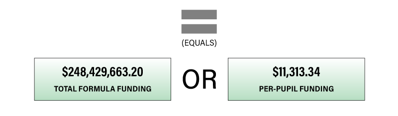 This is the fifth and final step of the school funding formula example, showing an equal sign and two rectangular boxes with the word “OR” between them. The rectangle on the left is labeled “$248,429,663.20, total formula funding” and the rectangle on the right is labeled “$11,313.34, per-pupil funding”.