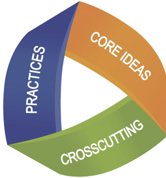 Three dimensional learning: Core ideas, Practices, and Crosscutting Concepts