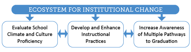 Ecosystem for Institutional Change