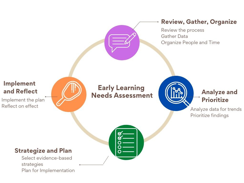 ELNA cycle view alt text at https://www.cde.state.co.us/early/elnacycletext