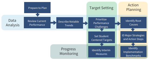 UIP Planning Process