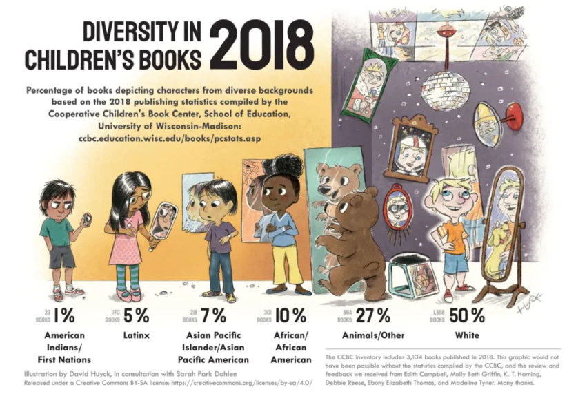 Diversity in children's books 2018 infographic. Full alt text at http://www.cde.state.co.us/earlylearninglibraries/alttext-diversityinchildrensbooks2018