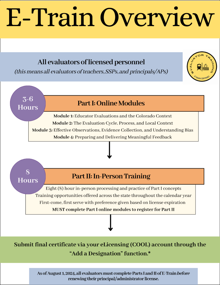 this graphic describes the flow of CDE's E-Train Parts I and II for evaluators of licensed personnel