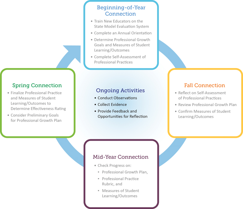 updated version of the steps in the yearlong evaluation process