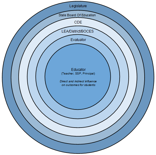 this graphic showcases expanding circles of all stakeholders related to educator effectiveness
