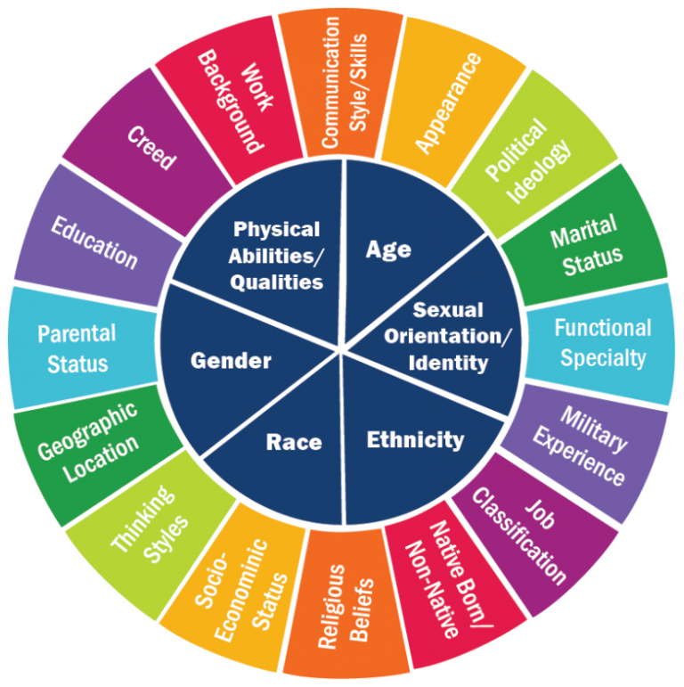 Identity Wheel