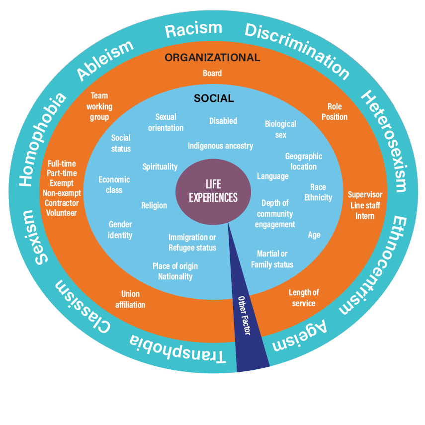 Intersectionality Wheel