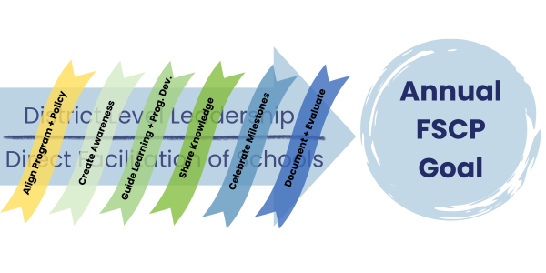 Same arrow as previous graphic but now overlaid with the six objectives.