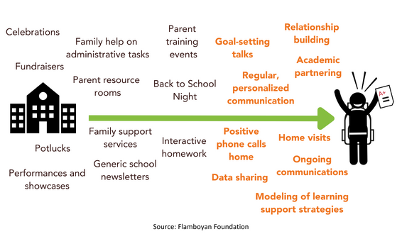 A green arrow continuum of low to high impact family engagement strategies. 