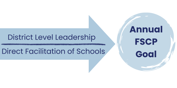 Arrow labeled District Level Leadership on top of shaft and Direct Facilitation of Schools on bottom of shaft pointing to Annual FSCP Goal.