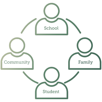 icon of four people labeled as school, family, student, and community