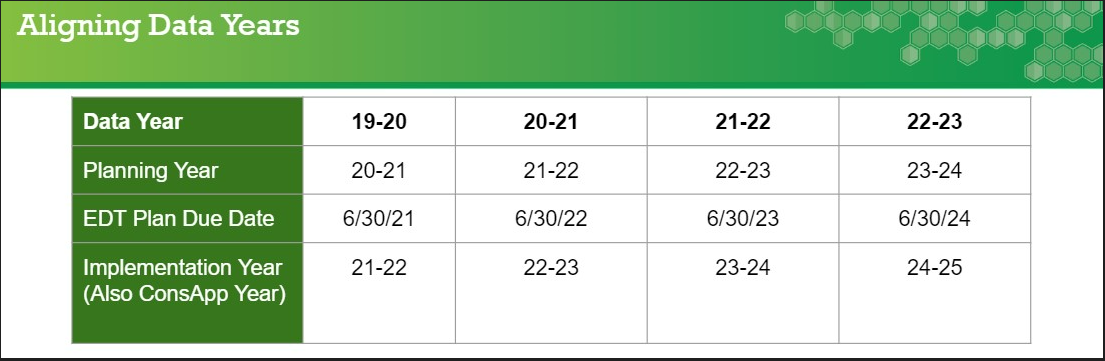 EDT data year table, outlining the data year, planning year, EDT plan due date, and implementation year.