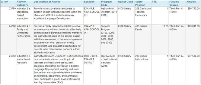 Figure 1: Example of direct program costs budgeted in Consolidated Application