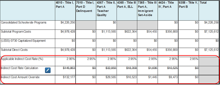 Figure 4: Example of modified indirect cost rate in Consolidated Application Budget Summary page