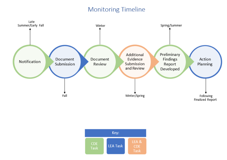 Monitoring Timeline Graphic