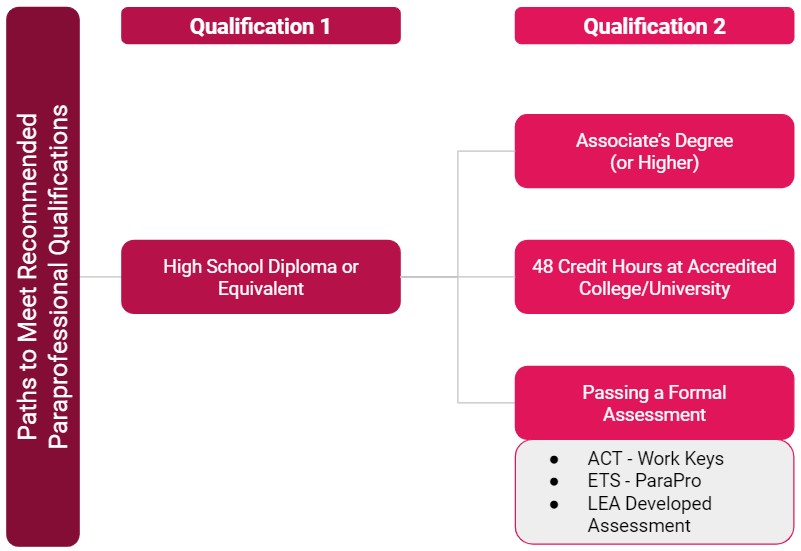 Image shows the various paths to meet the 2 recommended paraprofessional qualifications.