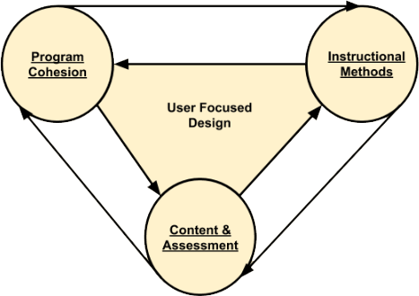 Program cohesion, content and assessment, instructional methods, all grounded around user focused design