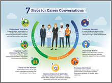 graphic that describes 7 steps for Career Conversations