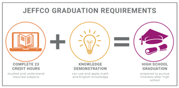 graphic representation of Jeffco Grad Requirements
