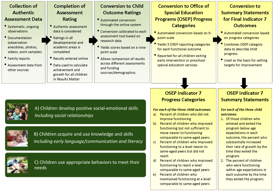 Flow chart of the process from collection of authentic data to the conversion of scores to progress categories and summary statements