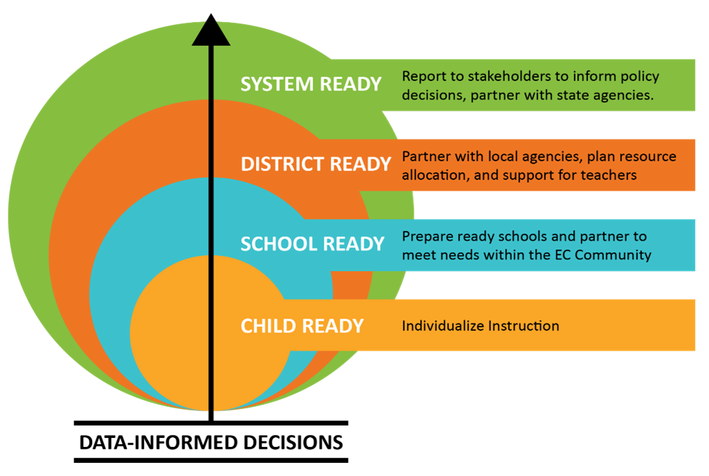 Data decisions to inform Child Ready: individualized instruction; School Ready: prepare ready schools and partner to meet needs within the EC community; District Ready: partnerships with local agencies, planning resource allocation and support for teachers; System Ready: report to stakeholders to inform policy decisions and partnerships with state agencies.