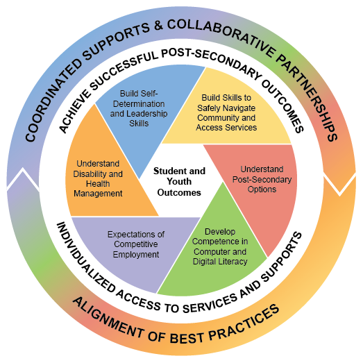 Student outcomes graphic. Alt text available at http://www.cde.state.co.us/sequencingofservices/studentoutcomesgraphic-alttext